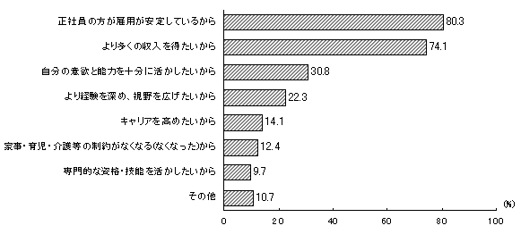 第9−1図 正社員になりたい理由(労働者割合、複数回答3つまで)(正社員以外で「正社員になりたい」労働者=100)
