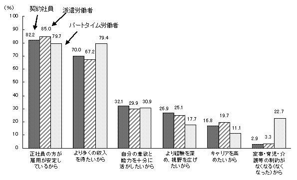 第9−2図 主な就業形態の正社員になりたい理由(上位6つまで)(労働者割合、複数回答3つまで)(各就業形態の労働者のうち、「正社員になりたい」労働者=100)