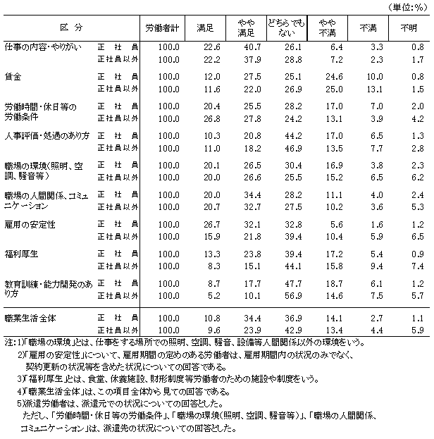表16 現在の職場での満足度(労働者割合)