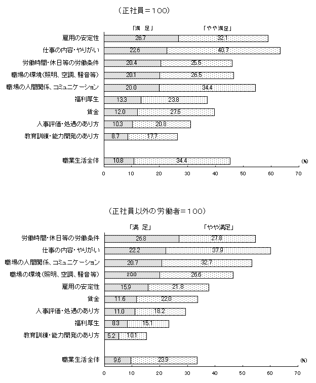 第10図 現在の職場での満足度(労働者割合)