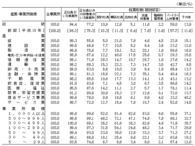 表1−2 就業形態別就労状況(事業所割合)