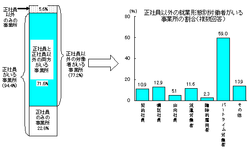 第1図 事業所における就労状況(事業所割合)