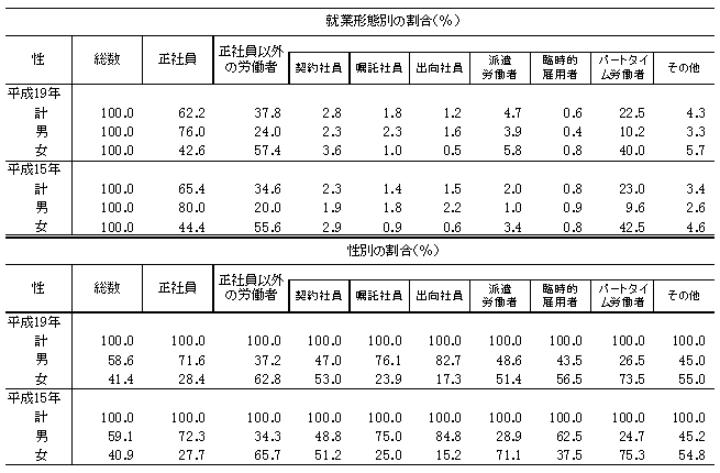表2−1 性別にみた就業形態別就労状況(労働者割合)