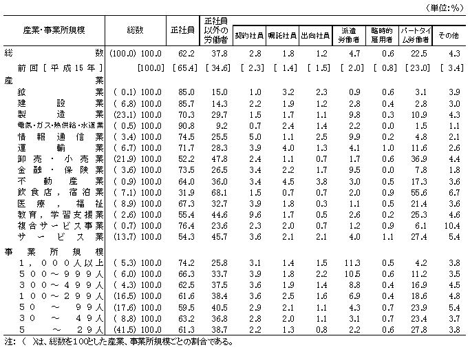 表2−2 就業形態別就労状況(労働者割合)