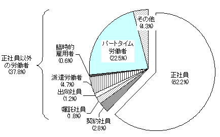 第2図 労働者の就業形態(労働者割合)