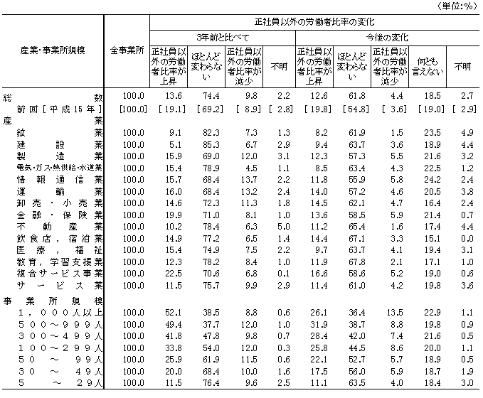 表3 3年前と比べた正社員以外の労働者比率の変化及び今後の労働者比率の変化(事業所割合)