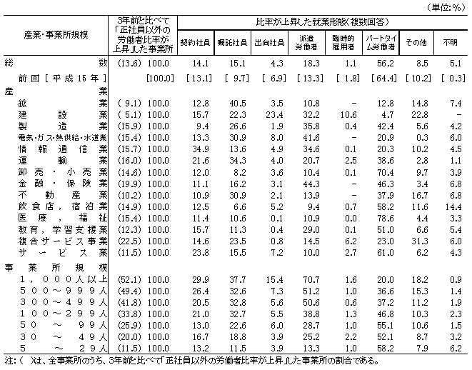 表4−1 3年前と比べて比率が上昇した就業形態(事業所割合)