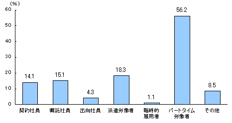 第3−1図 3年前と比べ比率が上昇した就業形態(事業所割合、複数回答)(正社員以外の労働者比率が上昇した事業所=100)