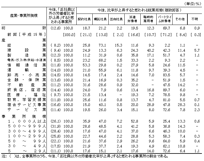 表4−2 今後、比率が上昇すると思われる就業形態(事業所割合)