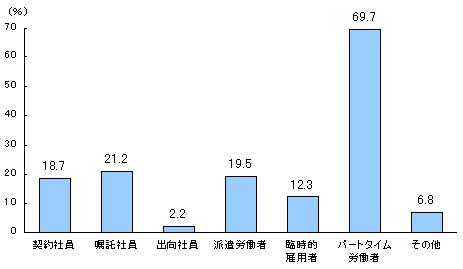 第3−2図 今後比率が上昇すると思われる就業形態(事業所割合、複数回答)(今後正社員以外の労働者比率が上昇すると思われる事業所=100)