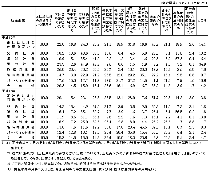 表5 正社員以外の労働者を活用する理由(事業所割合)