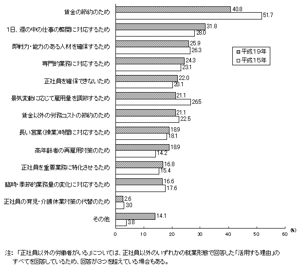 第4−1図 正社員以外の労働者の活用理由(事業所割合、複数回答3つまで)(正社員以外の労働者がいる事業所=100)