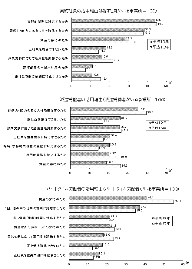 第4−2図 主な就業形態別活用理由(上位7つまで)(事業所割合、複数回答3つまで)
