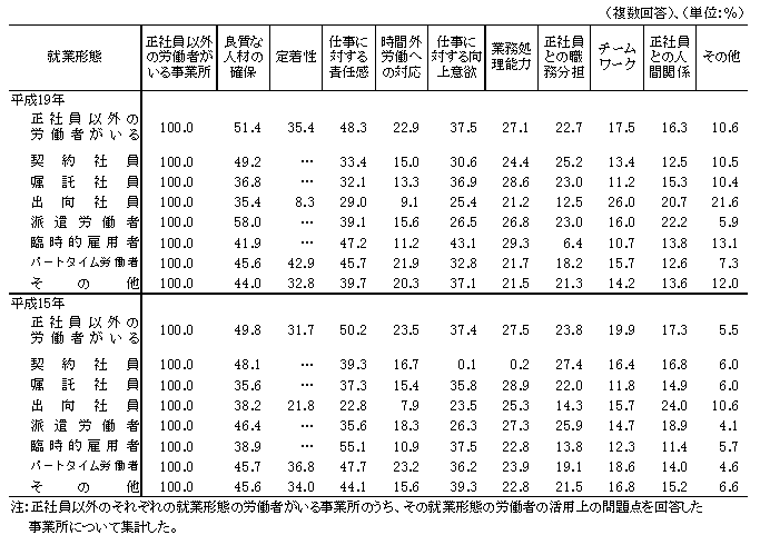 表6 正社員以外の労働者の活用上の問題点(事業所割合)