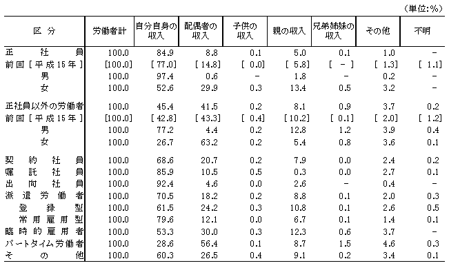 表7 生活をまかなう主な収入源(労働者割合)