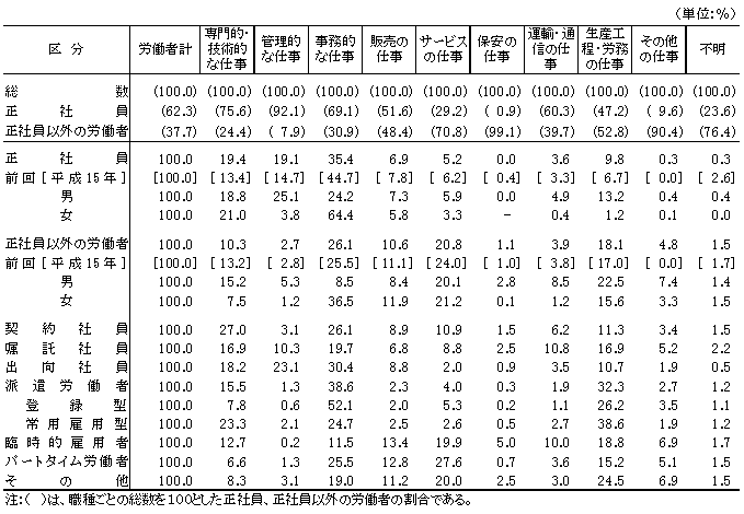 表8 職種(労働者割合)