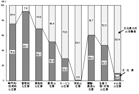 第5図 職種別にみた正社員と正社員以外の労働者の構成(労働者割合)