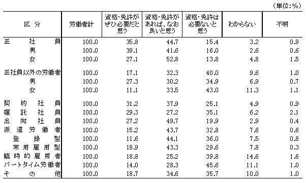 表10 現在の仕事に関する資格・免許取得の必要性(労働者割合)