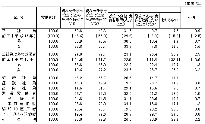 表11 現在の仕事で役立つ資格・免許の取得の有無及び取得の意志(労働者割合)