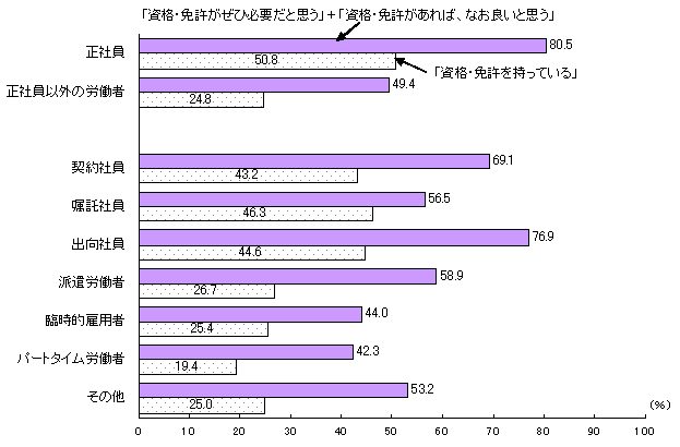 第6図 現在の仕事に関する資格・免許の取得の必要性と取得状況(労働者割合)