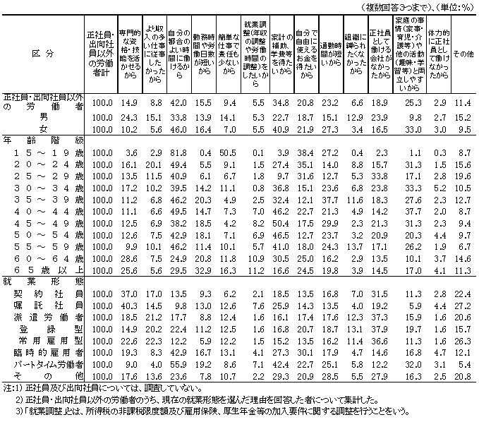 表12 現在の就業形態を選んだ理由(労働者割合)(正社員・出向社員以外の労働者)