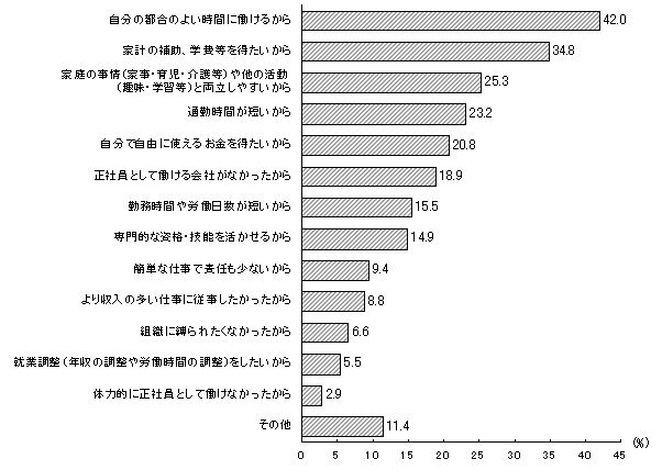第7−1図 現在の就業形態を選んだ理由(労働者割合、複数回答3つまで)(正社員・出向社員以外の労働者のうち、回答があった労働者=100)