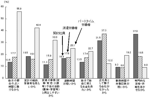 第7−2図 主な就業形態の現在の就業形態を選んだ理由(上位8つまで)(労働者割合、複数回答3つまで)(各就業形態の労働者のうち、回答があった労働者=100)