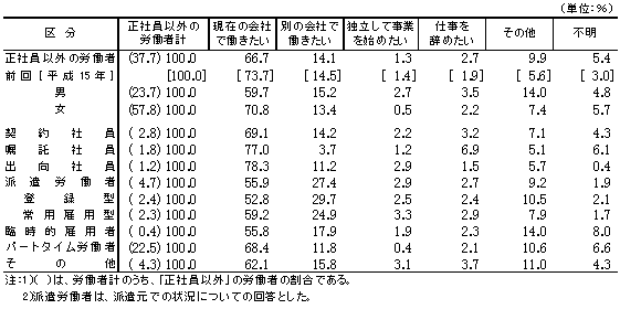 表13 今後の就業に対する希望(労働者割合)(正社員以外の労働者)