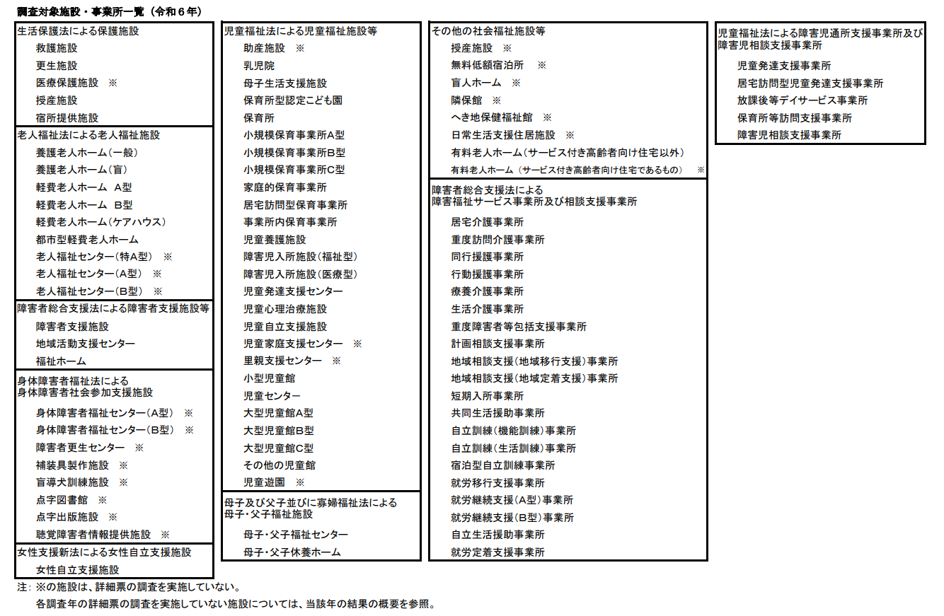 調査対象施設・事業所一覧