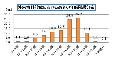 外来歯科診療における患者の年齢階級分布