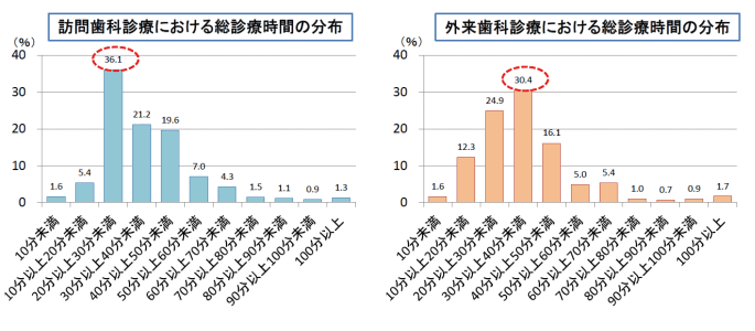 訪問歯科診療における総診療時間の分布。外来歯科診療における総診療時間の分布