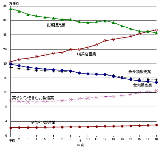 図6 営業許可種別にみた主な食品関係営業施設数の年次推移
