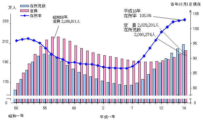 図1 保育所の定員、在所児数、在所率の年次推移