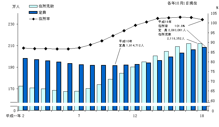 図2 保育所の定員・在所児数・在所率の年次推移