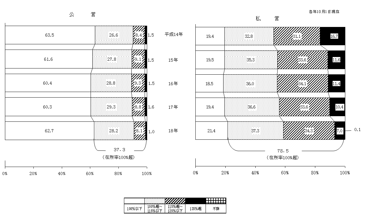 図3 在所率階級別にみた保育所数の構成割合の年次推移