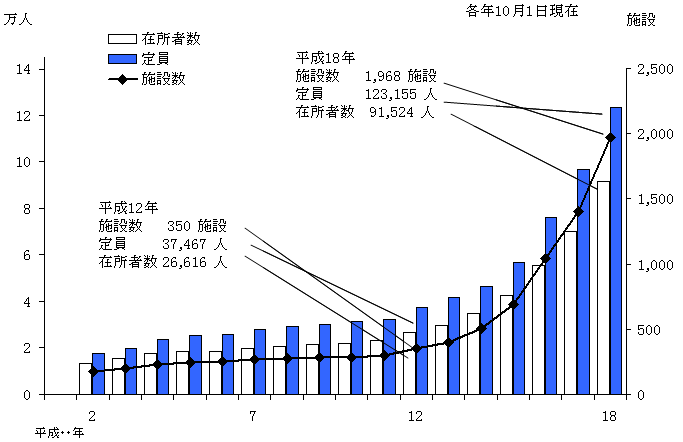 図6 有料老人ホームの施設数・定員・在所者数の年次推移
