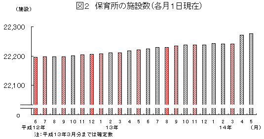 図2 保育所の施設数(各月1日現在)