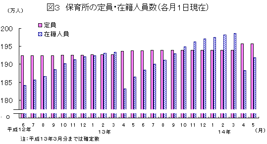 図3 保育所の定員・在籍人員数(各月1日現在)
