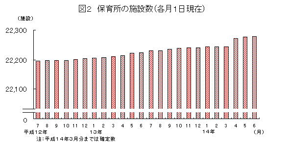 図2 保育所の施設数(各月1日現在)
