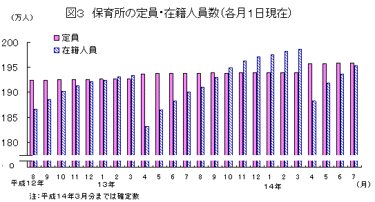 図3 保育所の定員・在籍人員数(各月1日現在)