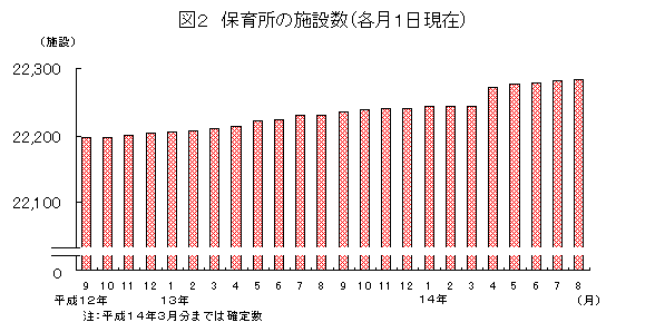 図2 保育所の施設数(各月1日現在)