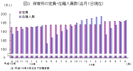 図3 保育所の定員・在籍人員数(各月1日現在)