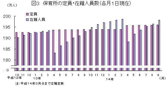 図3 保育所の定員・在籍人員数(各月1日現在)