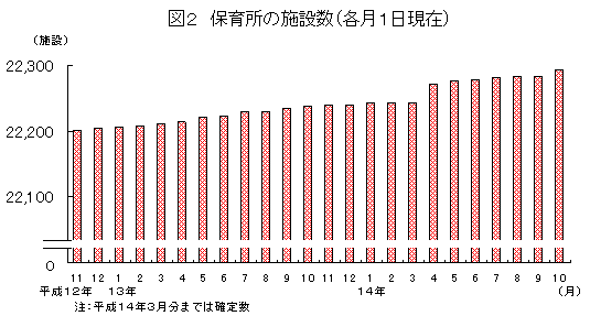 図2 保育所の施設数(各月1日現在)