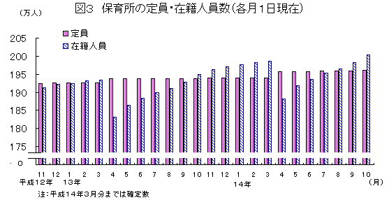 図3 保育所の定員・在籍人員数(各月1日現在)