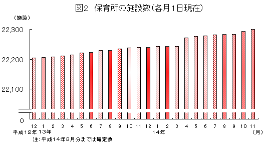 図2 保育所の施設数(各月1日現在)