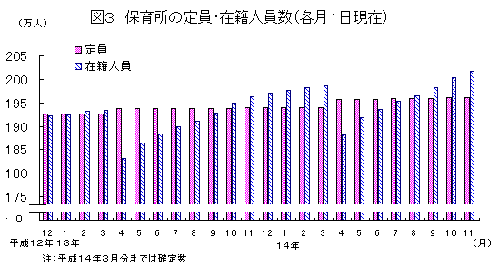 図3 保育所の定員・在籍人員数(各月1日現在)