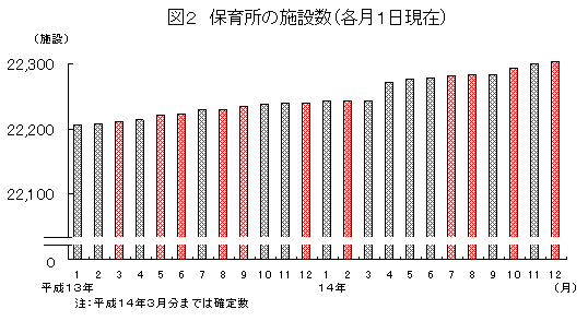 図2 保育所の施設数(各月1日現在)