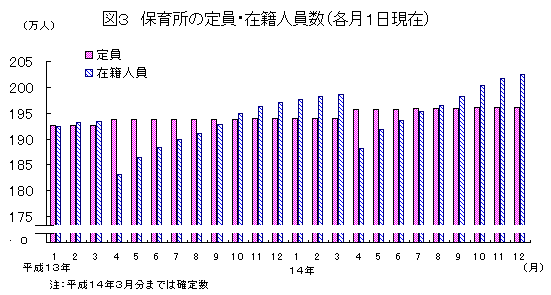 図3 保育所の定員・在籍人員数(各月1日現在)