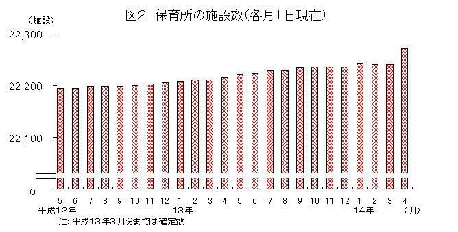 図2 保育所の施設数(各月1日現在)